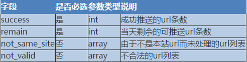 织梦sitemap地图实时推送的方法