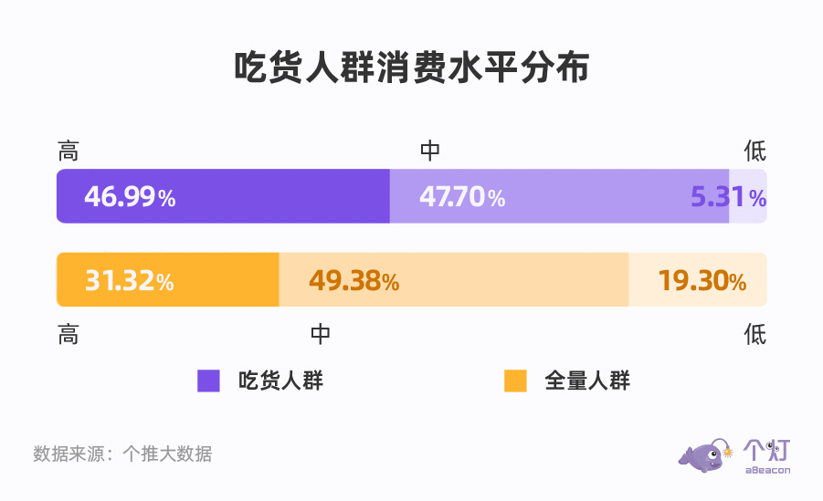 用户画像：这组数据还原“吃货”内情