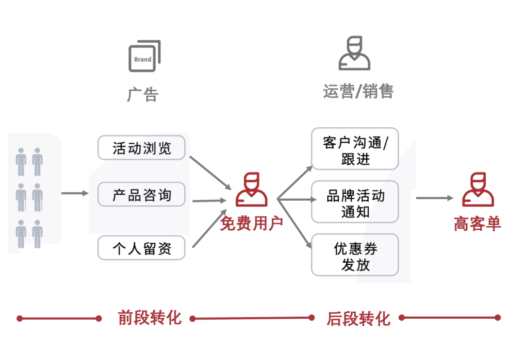 教诲行业营销数字化转型到底在“转”什么？