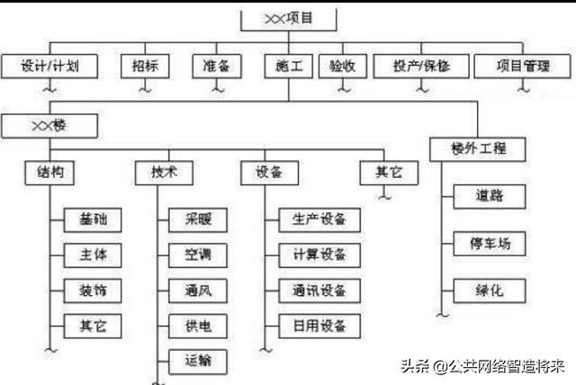 SWOT、PDCA、6W2H、SMART、WBS代表什么意思？