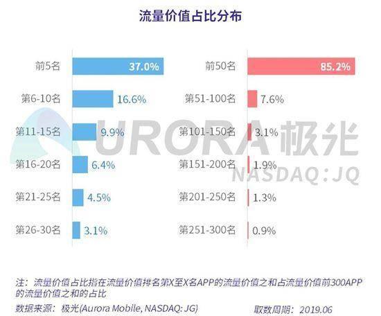 2019年手机各APP流量变现速度：微信稳居首位