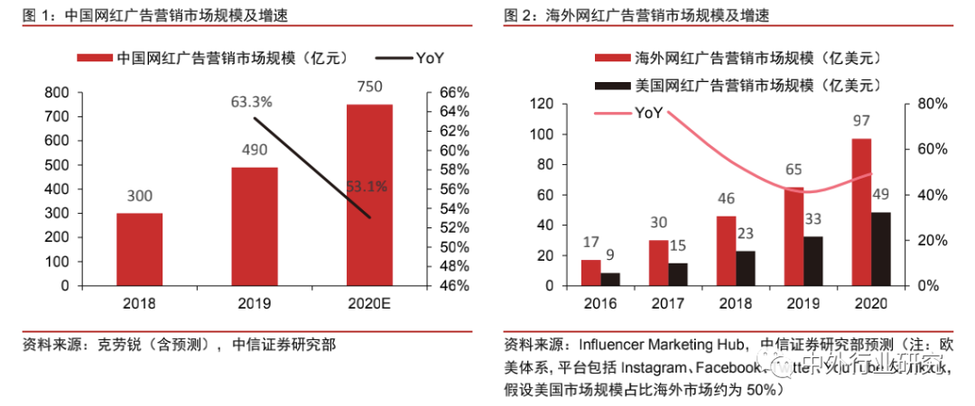 中美网红经济生态比拟：中国局限优势明明，美国短板有待补齐