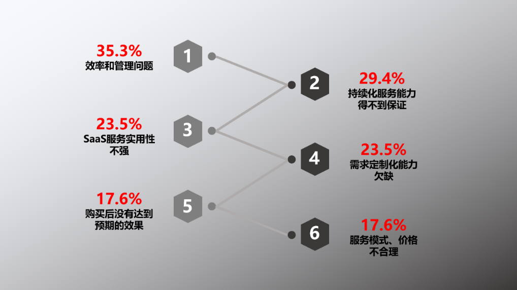 数据来历《2019年中国SaaS财富研究陈诉》