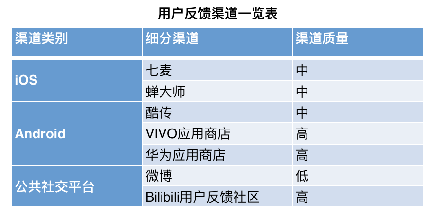 用户反馈如何分析？这份B站用户差评反馈报告可以给出一个答案