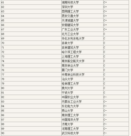 2019土木工程专业考研院校排名「教育部」