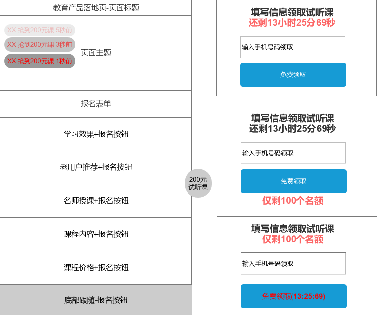 做好这7点，落地页转化率飙升！