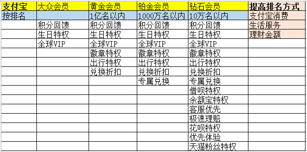 一文理会BAT产物会员品级体系