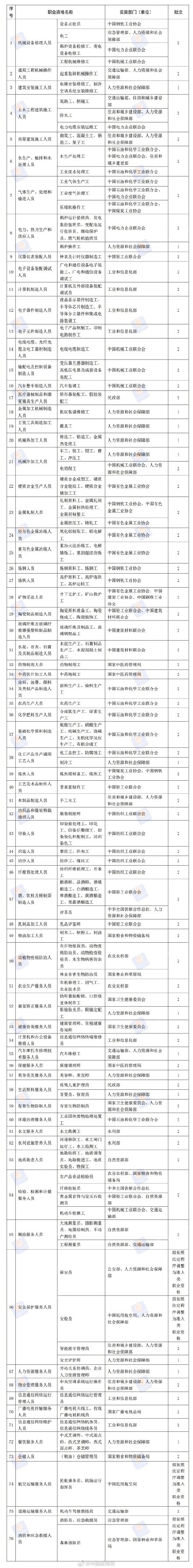 哪76项职业资格将被取消 76项职业资格取消时间