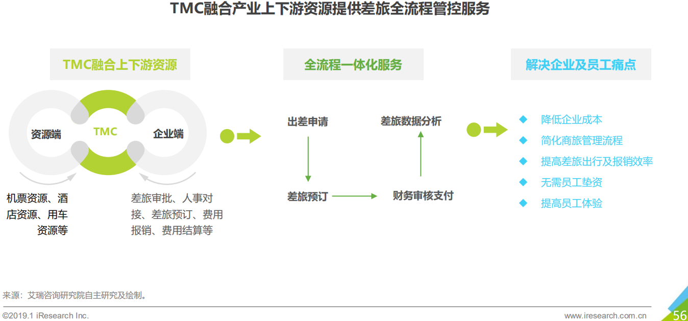 产物阐明：威胁与机会共存——商旅打点行业如何上岸