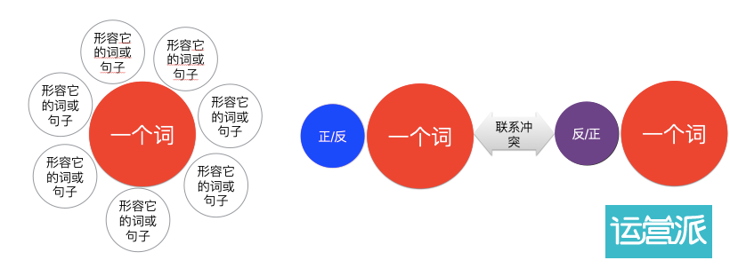 文案第7讲 | 为啥学会修辞还写欠好文案？试试这9种思维方法