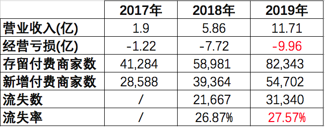 SaaS：小企业向左、大企业向右