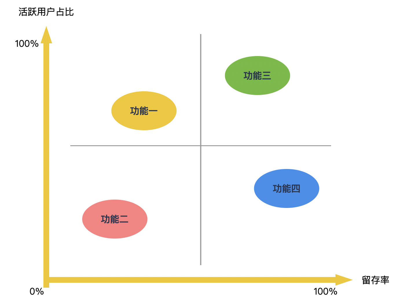 产品增长必备技：留存精细分析