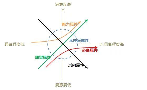 用好KANO模型，完美应对多需求并行