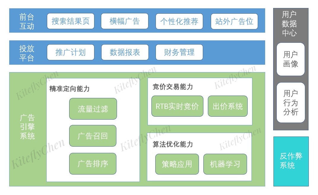 生意业务平台（淘宝、京东、美团）的措施化告白设计