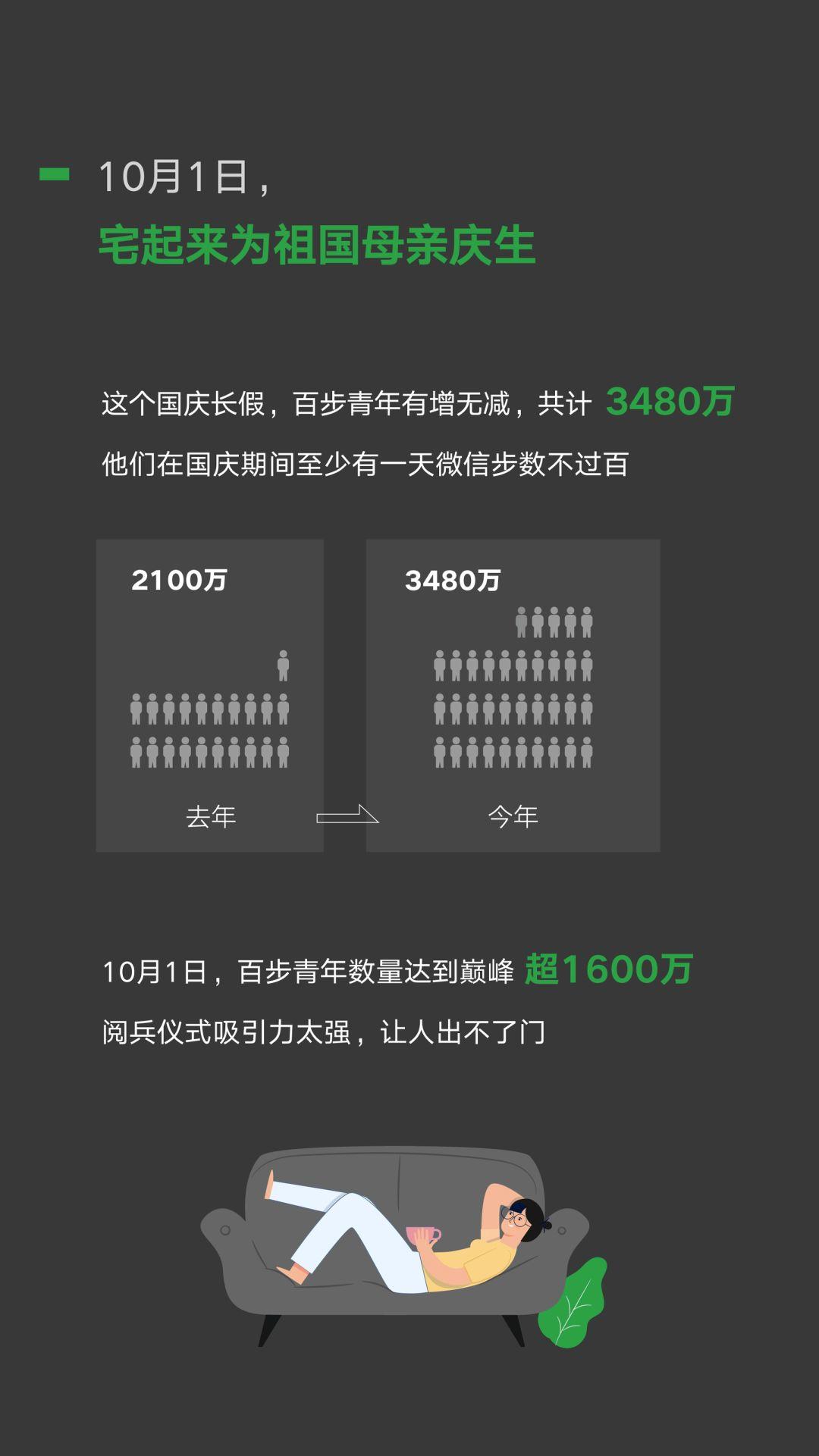 微信国庆数据：这一届群众更宅了！3480万人国庆假期行不敷百步