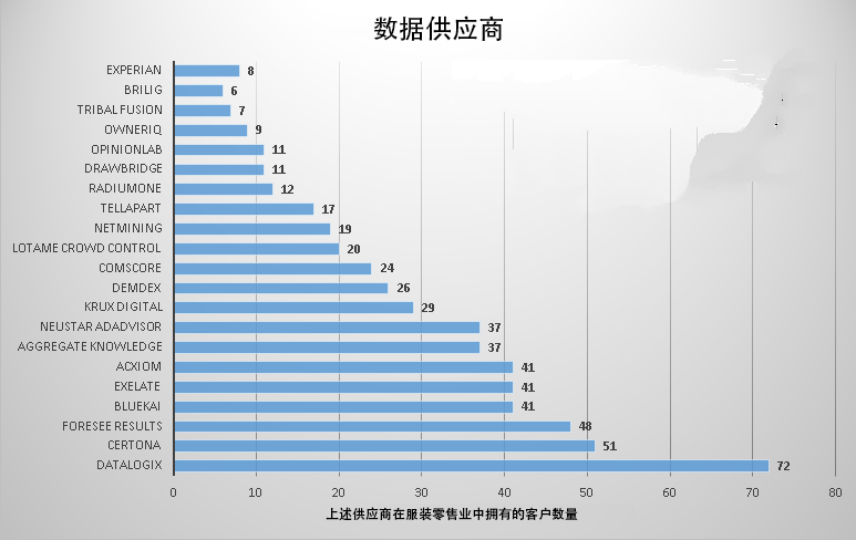 数据供给商