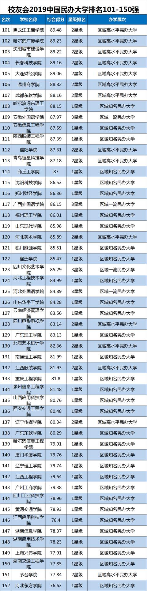 2019中国大学排名1200强！高考择校可收藏