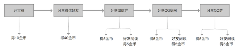 3个方面，理会趣头条的用户鼓励体系