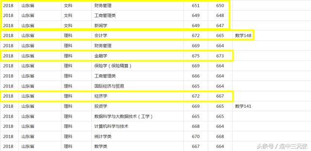 上海财经大学2018年录取分数线