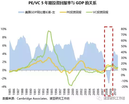 诺亚财富研究工作坊：干货！私募股权基金赚钱的“三板斧”