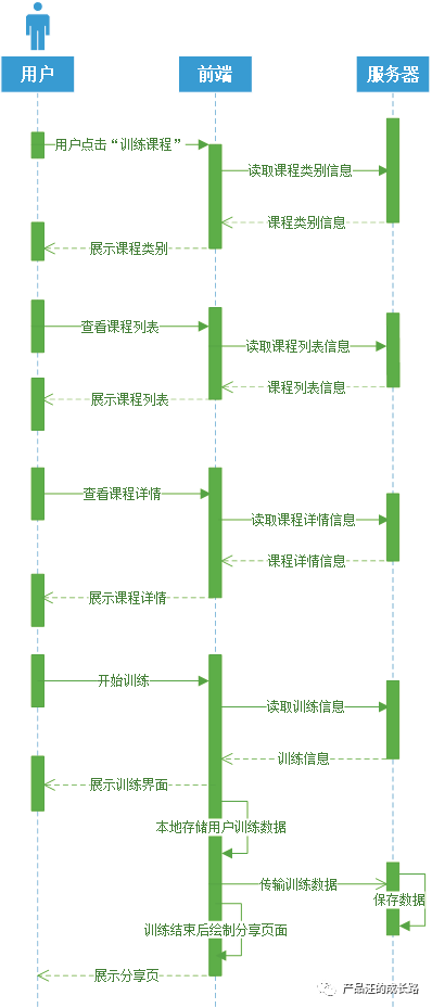 产品经理的自我修养（项目管理）