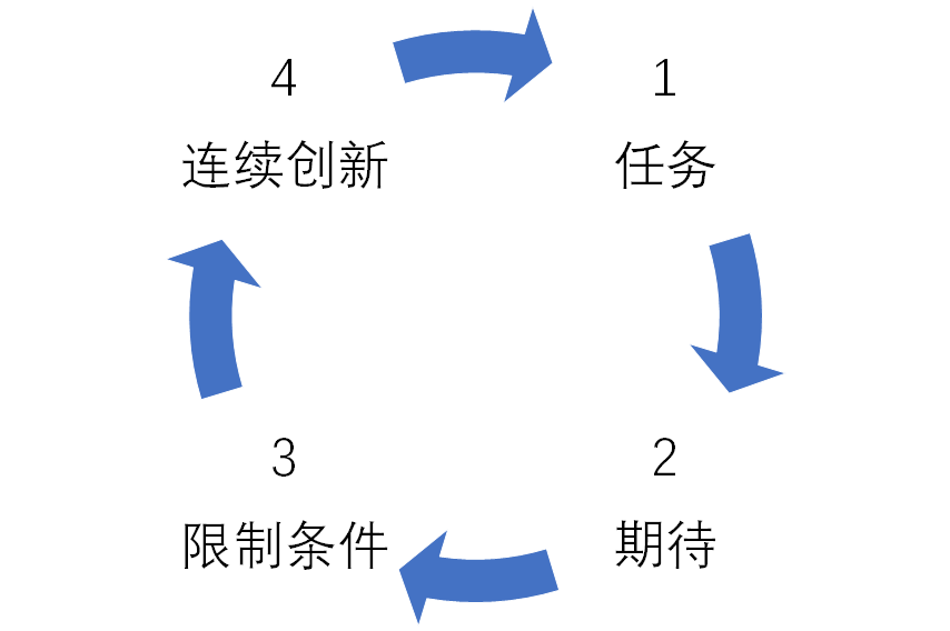 通过这套持续创新公式，让用户愿意一连为你买单