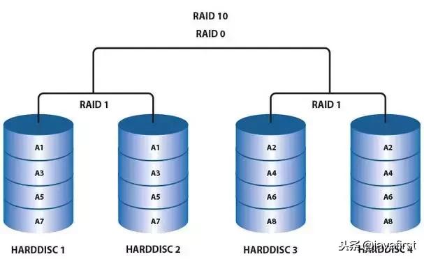 RAID磁盘阵列是什么（一看就懂）