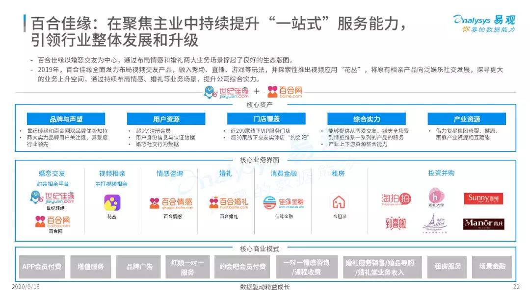 2020在线婚恋结交行业年度综合阐明