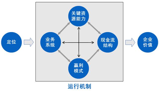 用三分钟时间，让你彻底明白什么是商业模式！