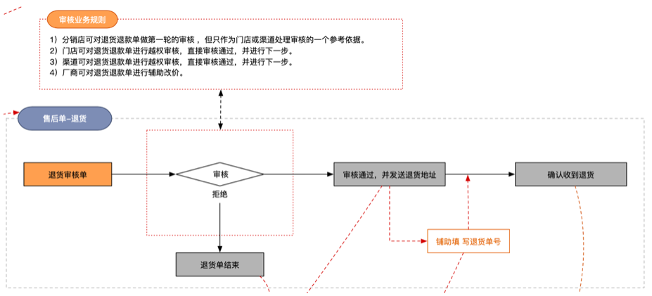电商流程中台的产品设计之：逻辑推演业务发展策略
