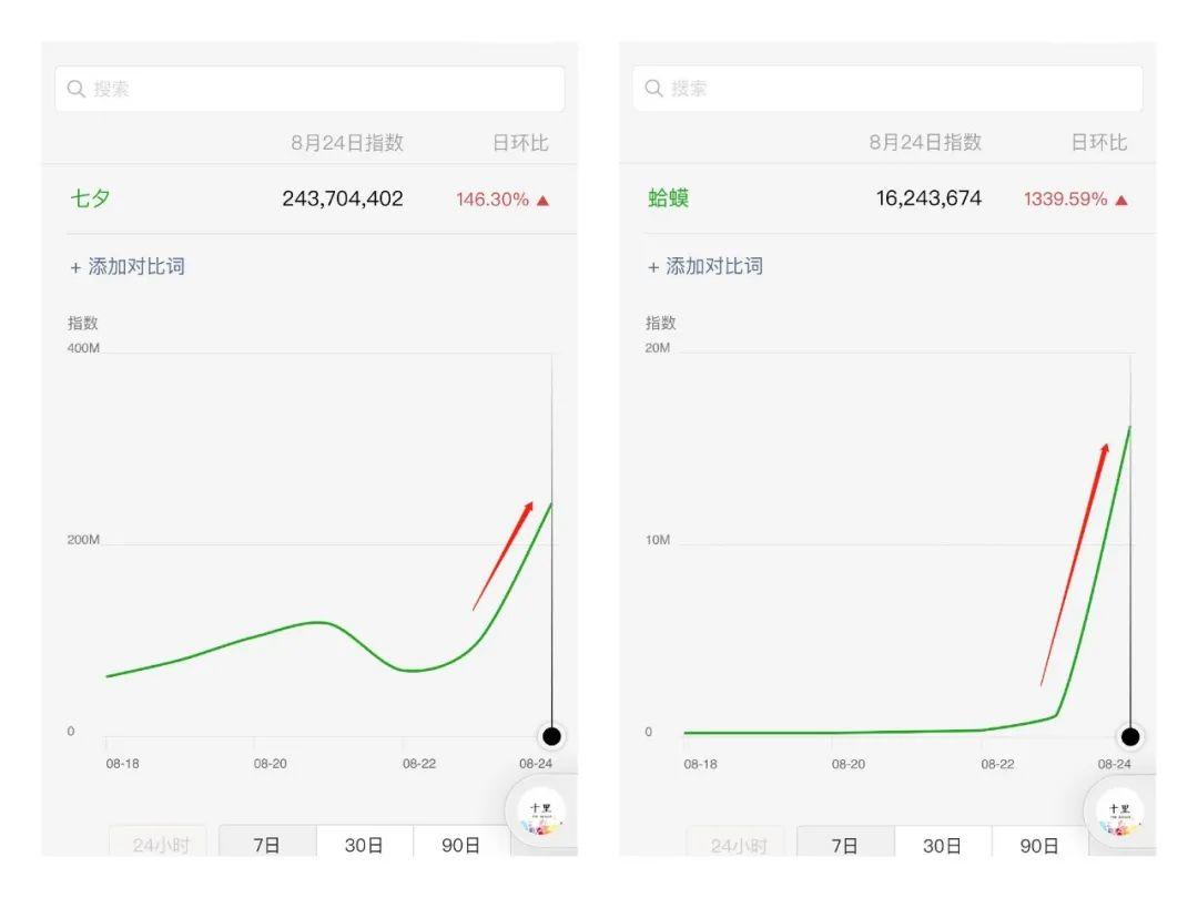 一只七夕蛤蟆，一天赚了10万