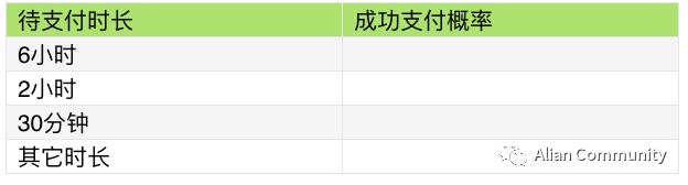 如何对小红书的「支付时间」做出优化？