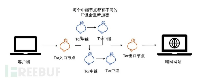 基于AI的暗网流量检测识别效果专题研究