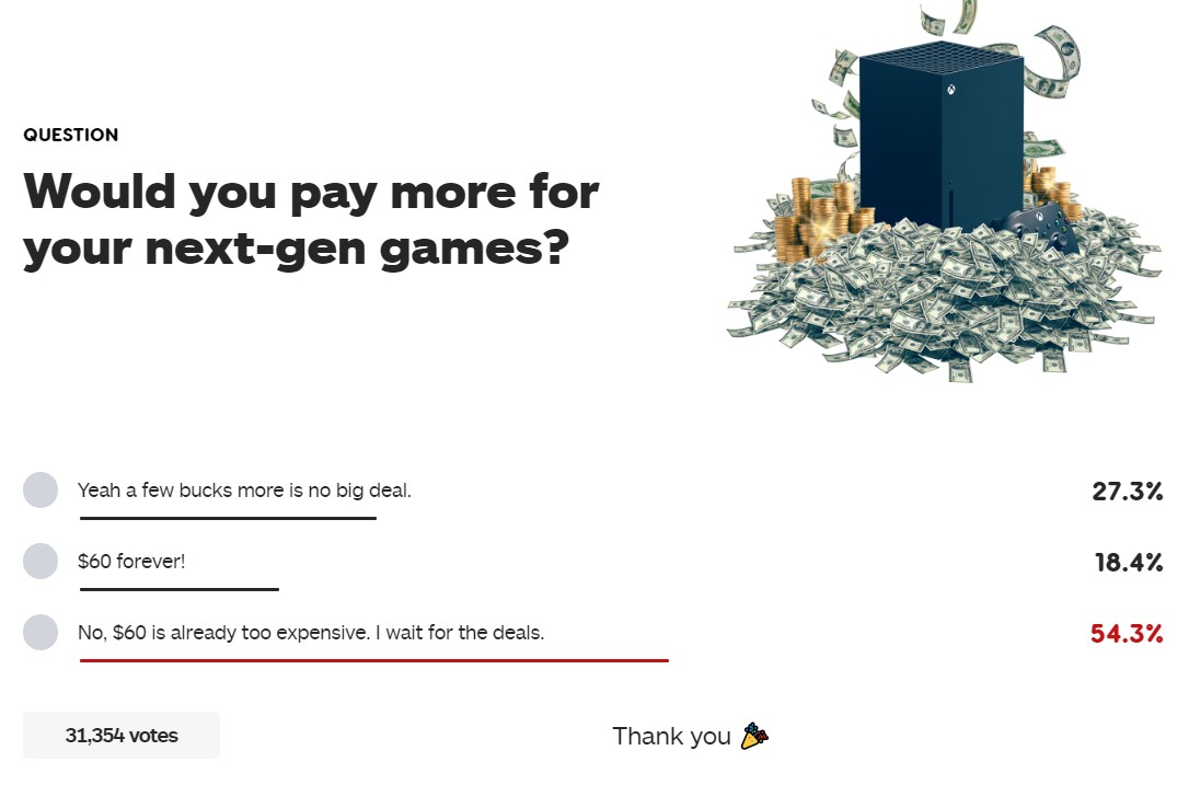 IGN新投票：你能不能接受次世代游戏涨价？