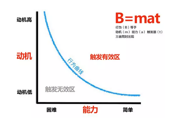 巧用3招，有效的触发用户念头