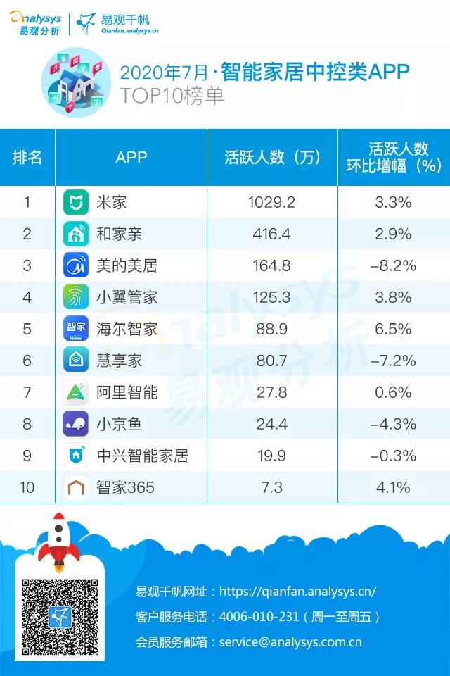 2020年7月智能家居中控类APP榜单 | 疫情加快智能家居影音娱乐进级换代，智能家居中控平台重要性凸显