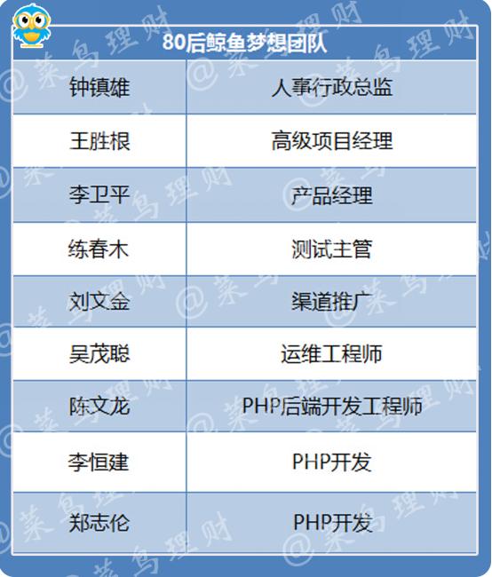 评测 | 鲸鱼宝存在6个疑点，投资人要谨慎对待这个平台！