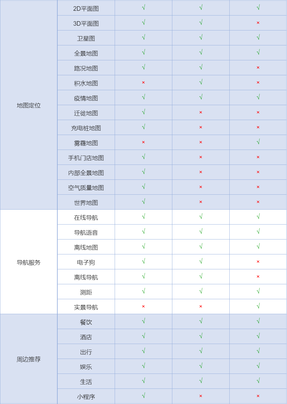 发起保藏：用Axure做一个竞品阐明文档