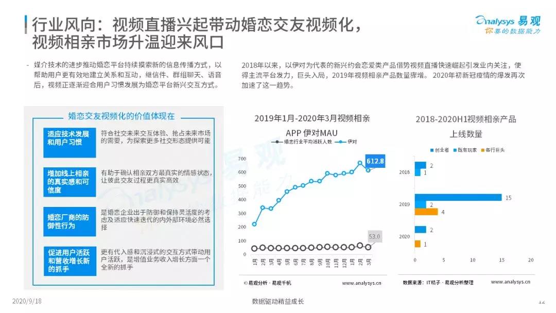 2020在线婚恋结交行业年度综合阐明