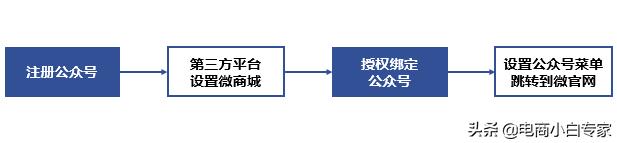 微信怎么开微店：有赞平台方案