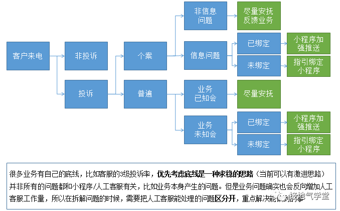 如何搭建数据归因模子？