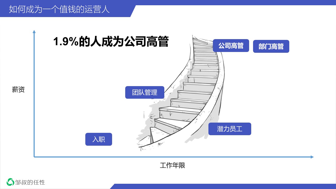 长文理会：如何成为一个值钱的运营人？