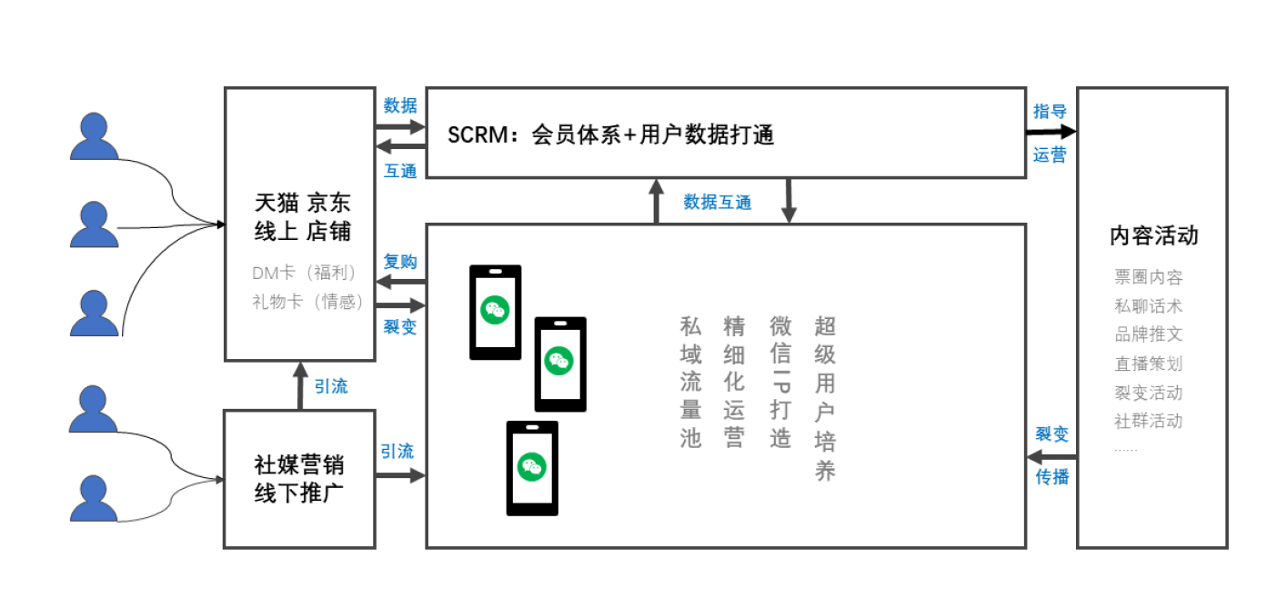 从0到1构建20W+私域流量池的实操复盘