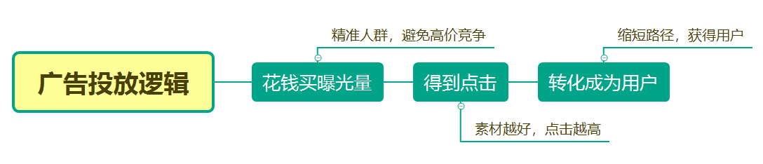 4个常见的增长方案，带你相识数据产物司理如何做增长