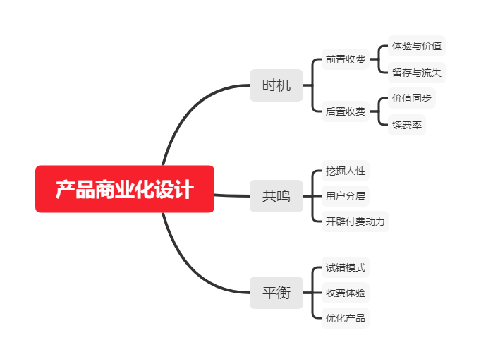 SaaS产物如何设计贸易化变现？