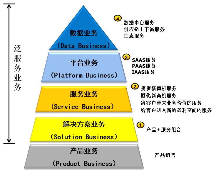 处事数字化转型（六）：B2B处事转型