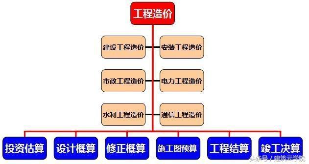 工程造价是什么？是你以为的工程造价吗？