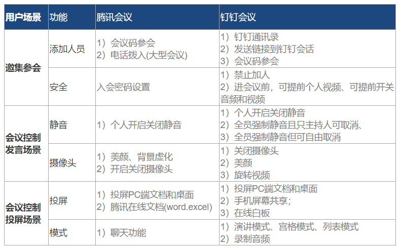 “4级跳跃产品方法论”助力挖掘SaaS云会议蓝海市场