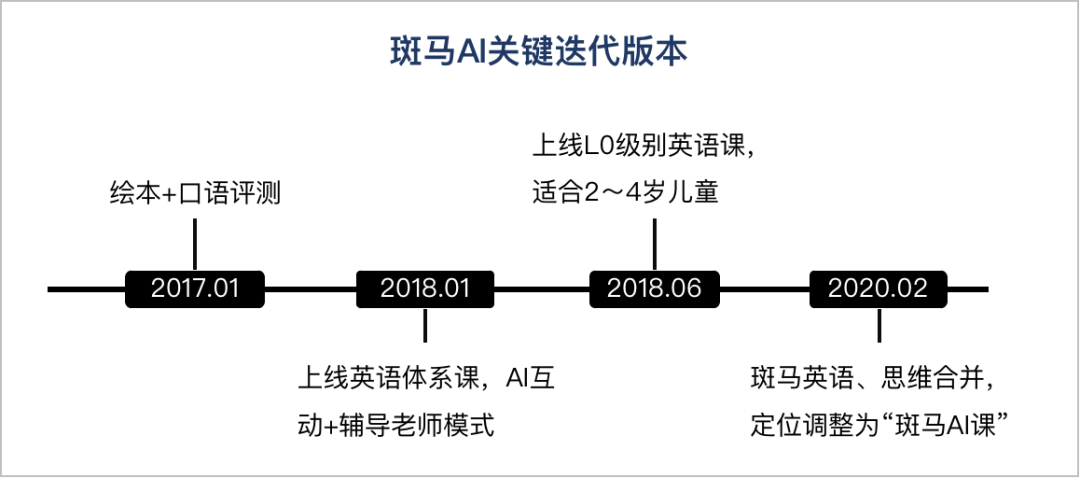 “斑马AI”的前世此生：从成长路径看产物启示