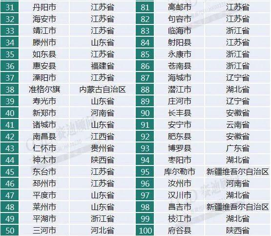 33个县GDP破千亿怎么回事 具体是哪33个县GDP破千亿详细名单曝光